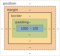 The box model, as shown in the computed tab of the Chrome inspector. A blue box represents the element's content and is encased in a green box representing the element's padding. The padding is then outlined by the border which is encased in an orange box representing the element's margin.