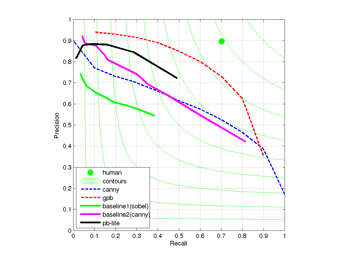 precision-recall curve with color