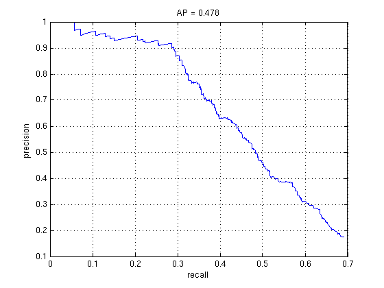 Face detections with total stages of 1 and stepsize of 4, nonlinear