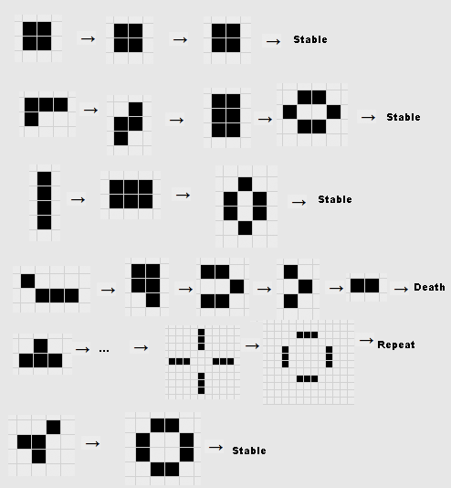 A diagram showing a few examples of patterns that quickly stabilize.