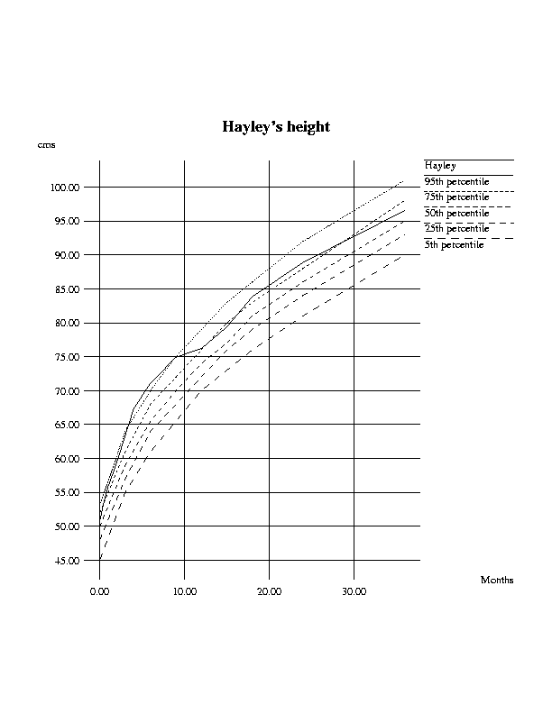 Height chart