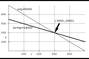 Graph of the two equations showing 
intersection at (3000,2000)