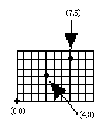 picture of (0,0), (4,3) and (7,5) plotted on 
a planar graph